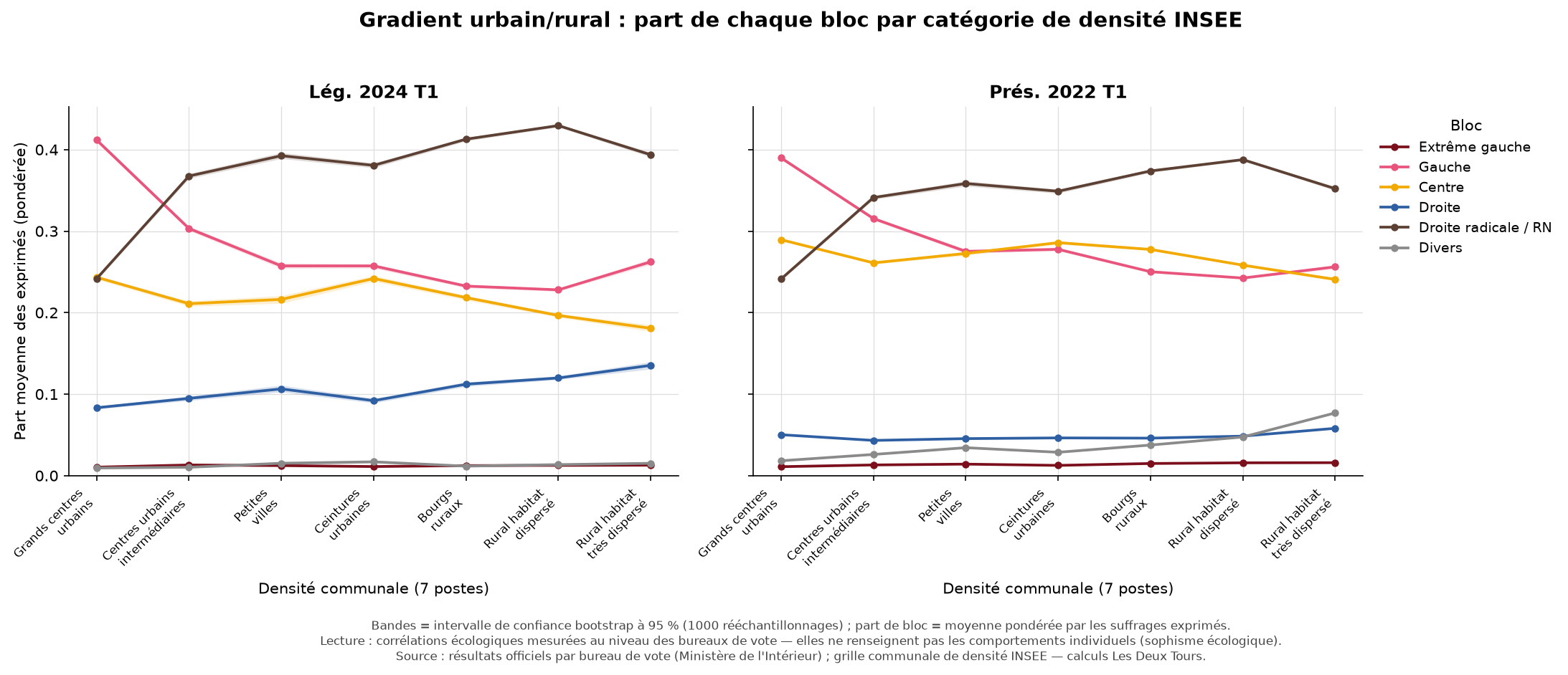 Graphique montrant la part moyenne du RN, de la gauche et du centre selon sept degrés de densité, du plus urbain au plus rural, aux élections 2022 et 2024.