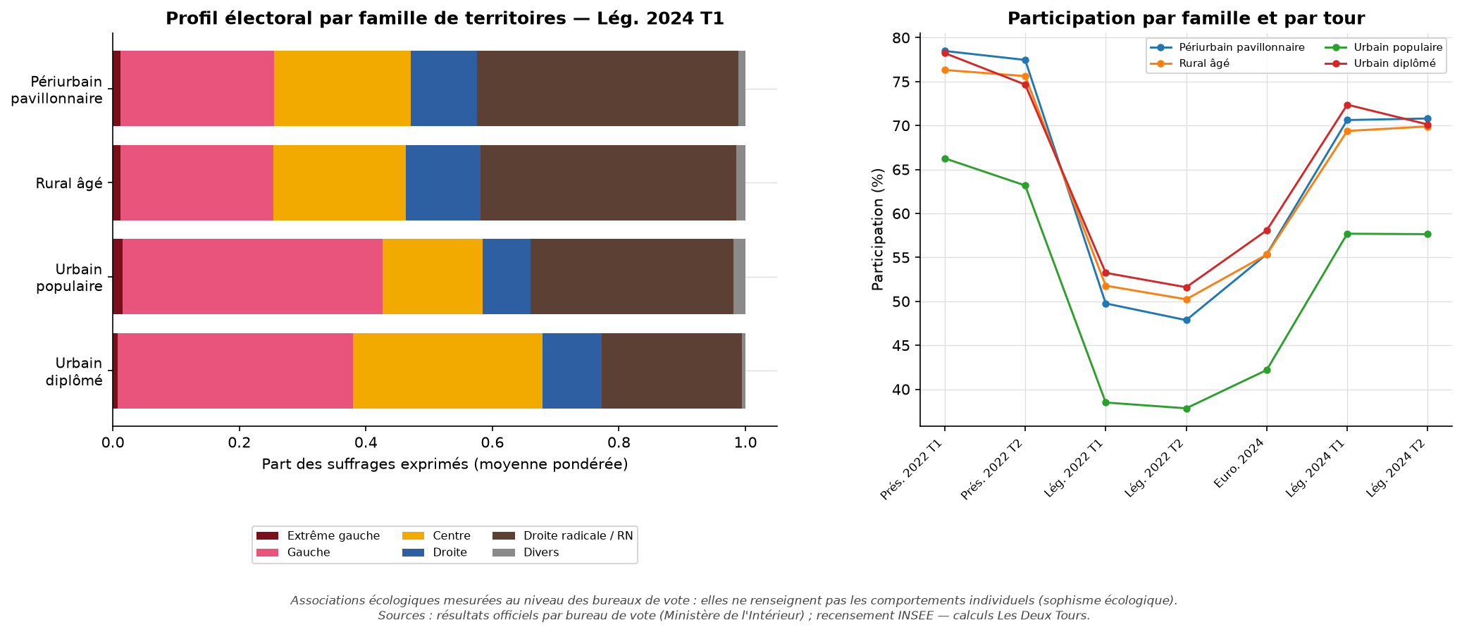 Graphique comparant, pour chacune des quatre familles de territoires, la part des voix obtenue par chaque grande famille politique.