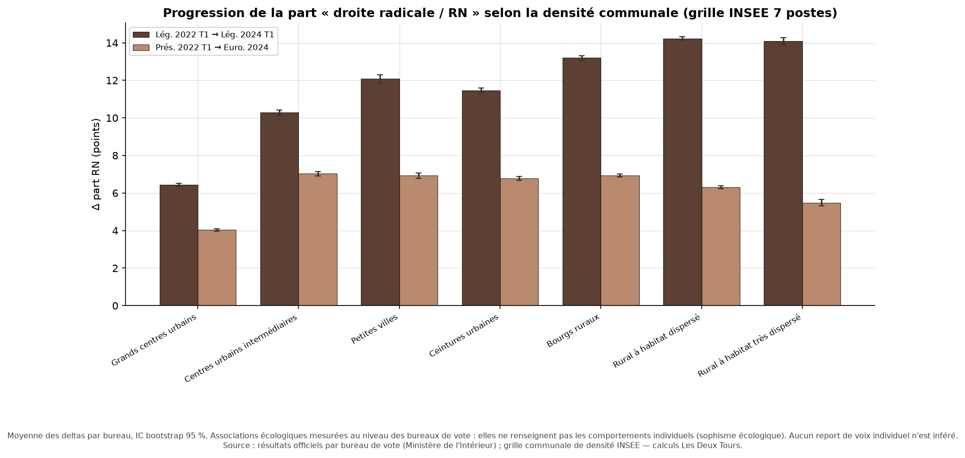 Graphique montrant la progression du RN entre les législatives 2022 et 2024, par degré de densité, avec une hausse deux fois plus forte dans le rural que dans les grands centres urbains.