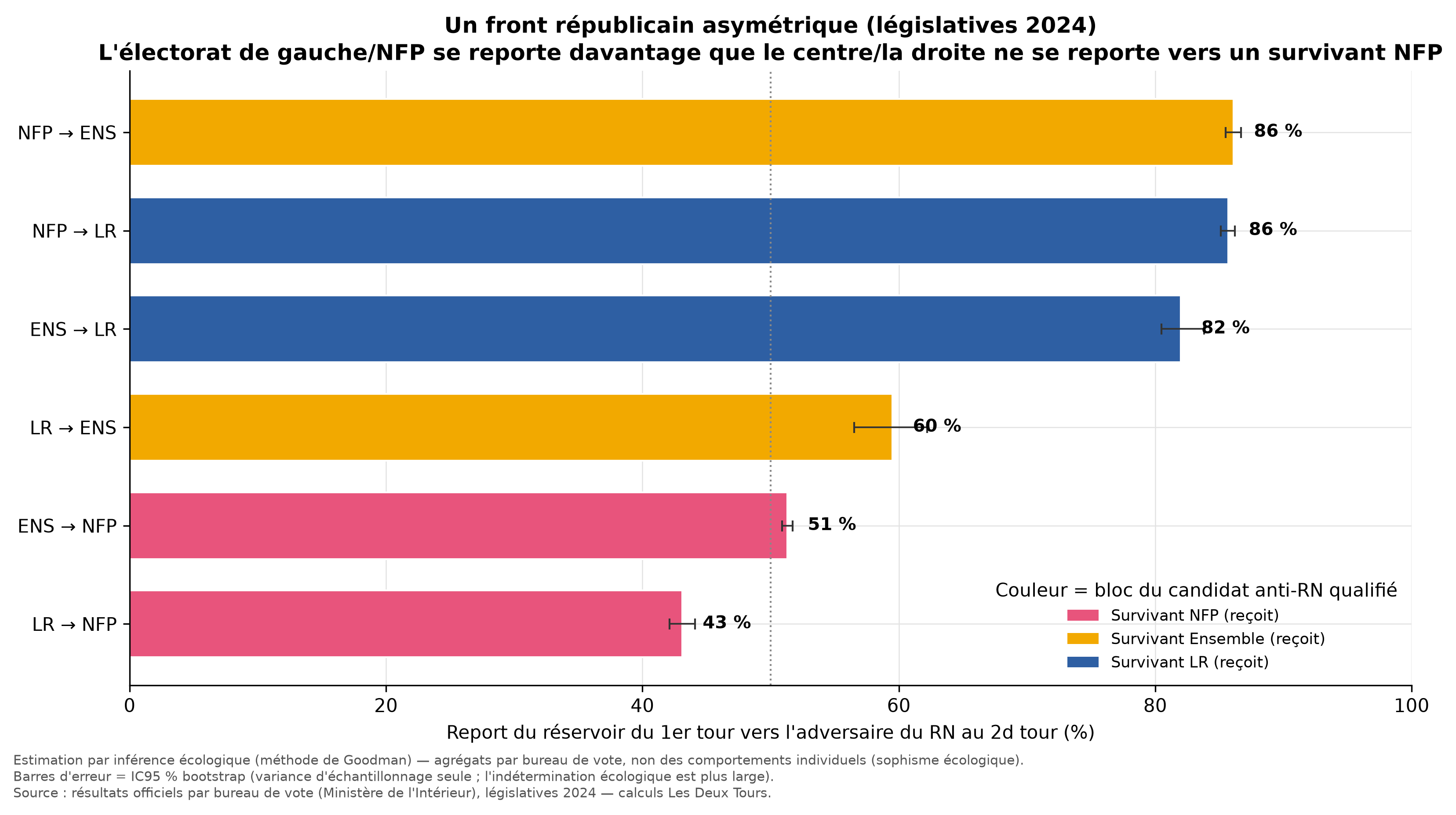 Graphique en barres montrant, pour chaque flux électoral, le taux de report vers le candidat opposé au RN au second tour des législatives 2024.