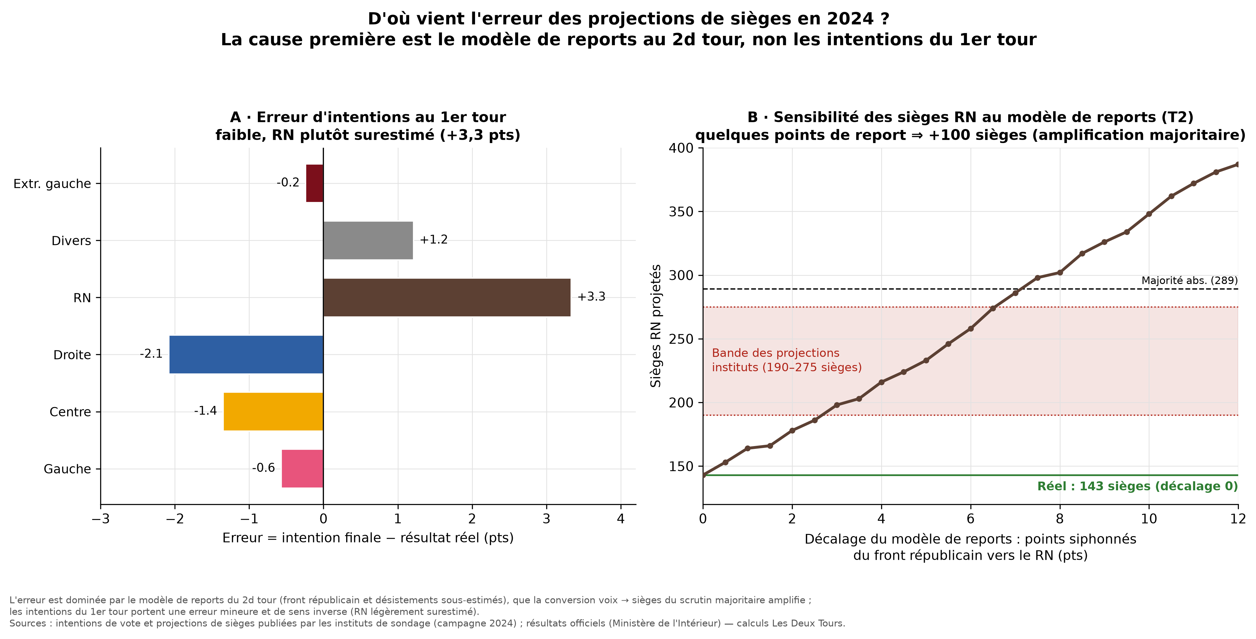 Graphique en deux parties : à gauche, l'écart entre intentions de vote et résultat réel au premier tour par famille politique ; à droite, la sensibilité des sièges RN projetés au modèle de report du second tour.