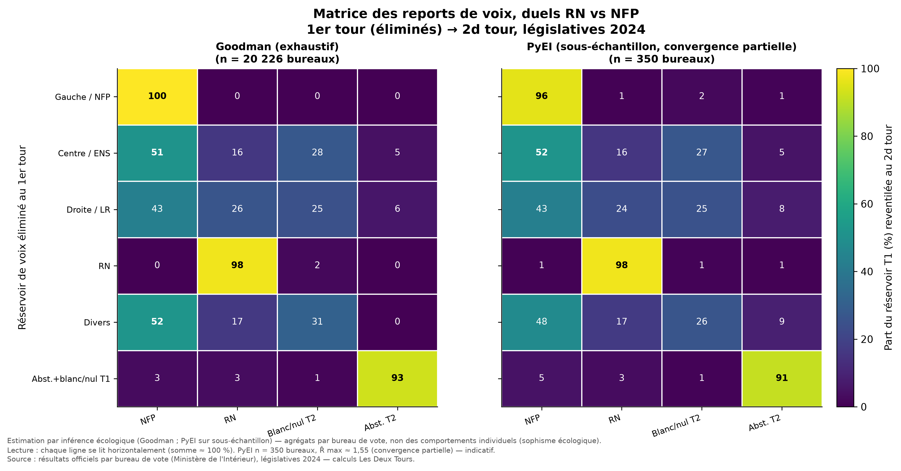 Matrice détaillant, pour le duel RN contre NFP, la répartition des voix des candidats éliminés entre le NFP, le RN, le vote blanc ou nul, et l'abstention.